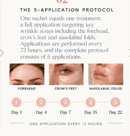 The five-application protocol: application to the forehead, crow’s feet and nasolabial folds, with applications on Day 1, Day 4, Day 7, Day 15 and Day 22 — one application every 72 hours.